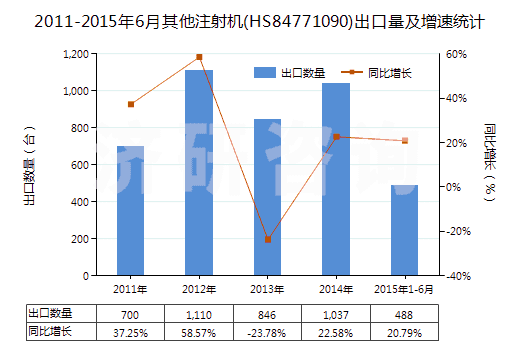 2011-2015年6月其他注射機(HS84771090)出口量及增速統(tǒng)計